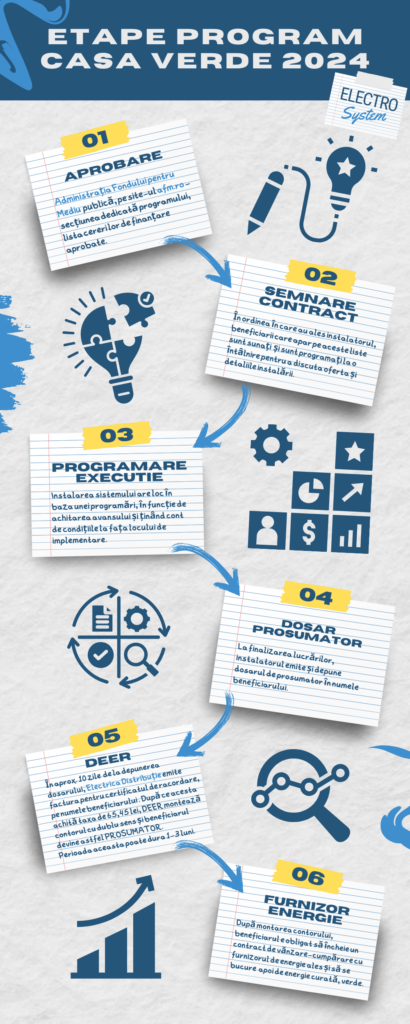 Etapele Programului Casa Verde 2024